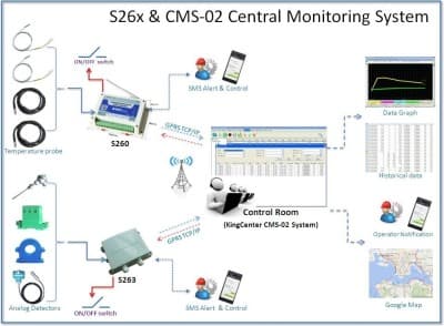 Module controle à distance ( Switch GSM)